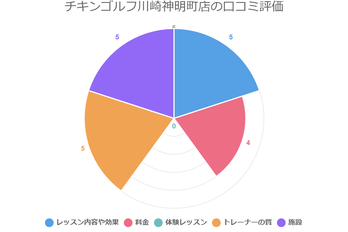 チキンゴルフ川崎神明町店の口コミ評価