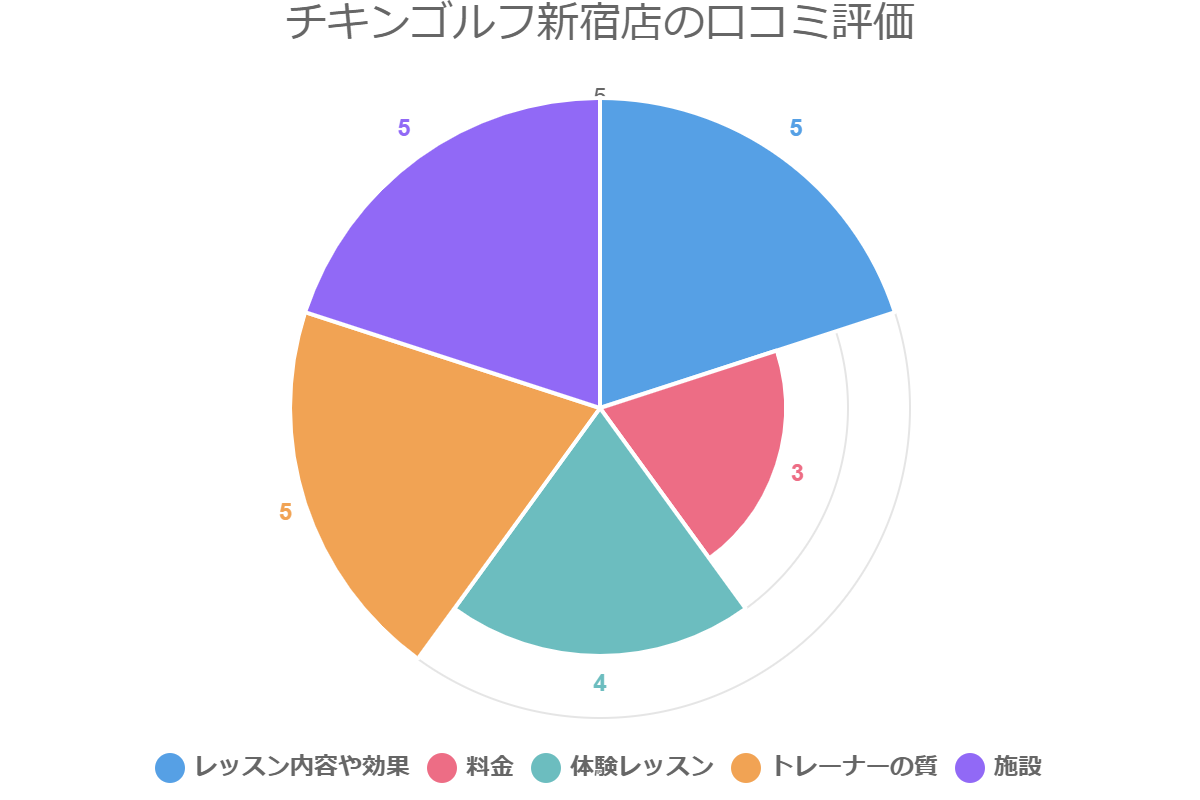 チキンゴルフ新宿店の口コミ評価
