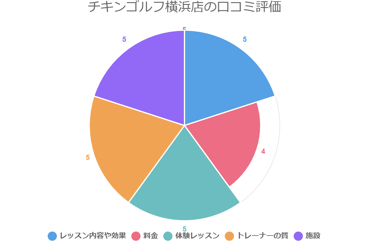 チキンゴルフ横浜店の口コミ評価
