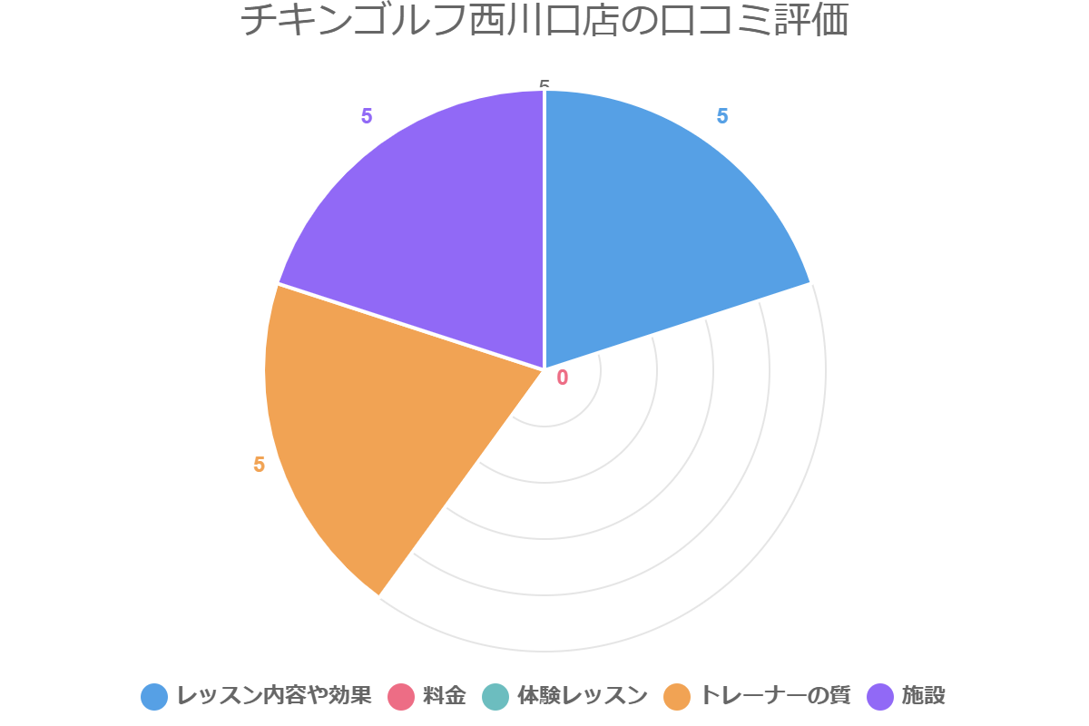 チキンゴルフ西川口店の口コミ評価
